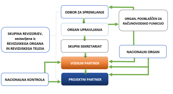 Organizacijska Struktura Interreg Vi A Si Hr